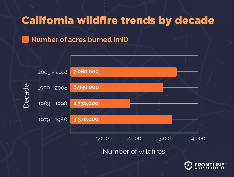 California wildfire trends by decade.