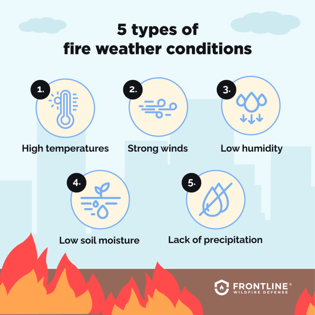 Types of fire weather conditions in California.