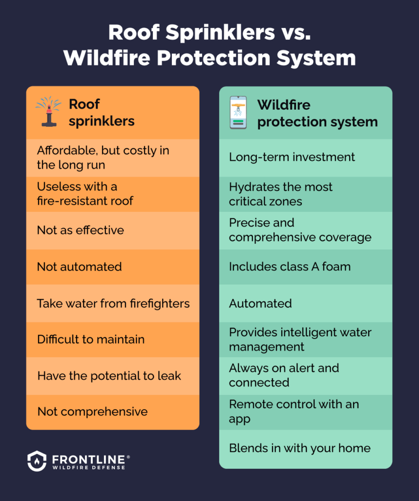 Roof sprinklers vs an exterior wildfire sprinkler system.